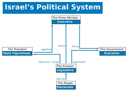 Israeli system of government .